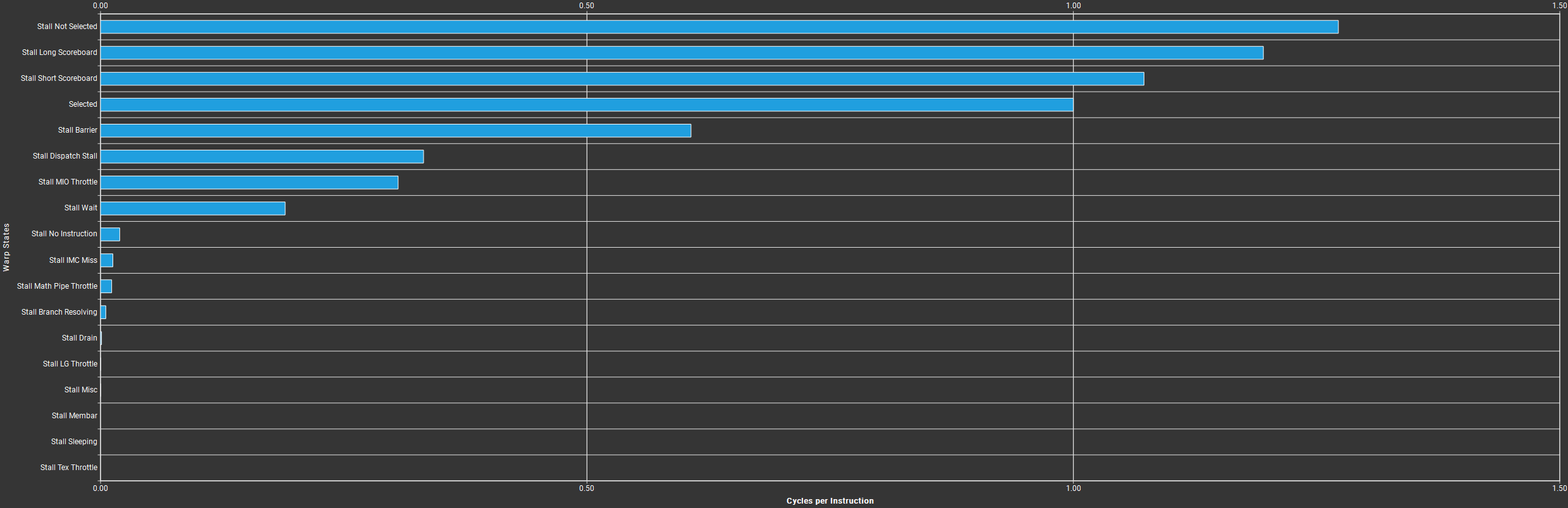 float4 kernel warp state