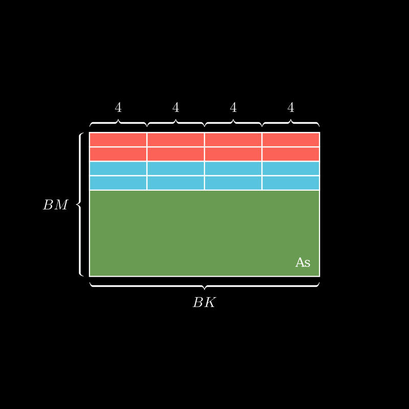 使用 float4 访存