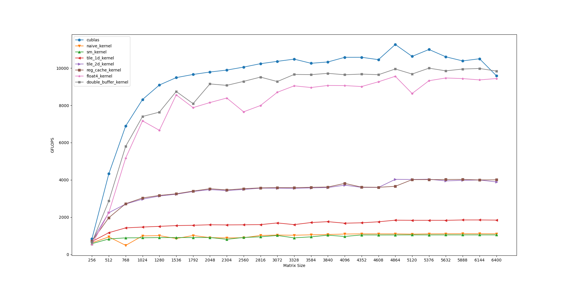 double buffer kernel