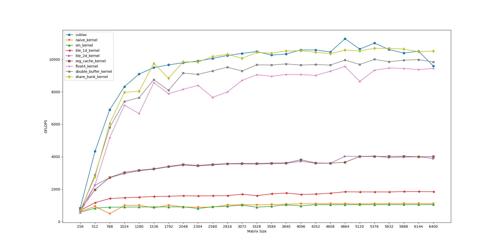 kernel avoid shared memory bank conflict