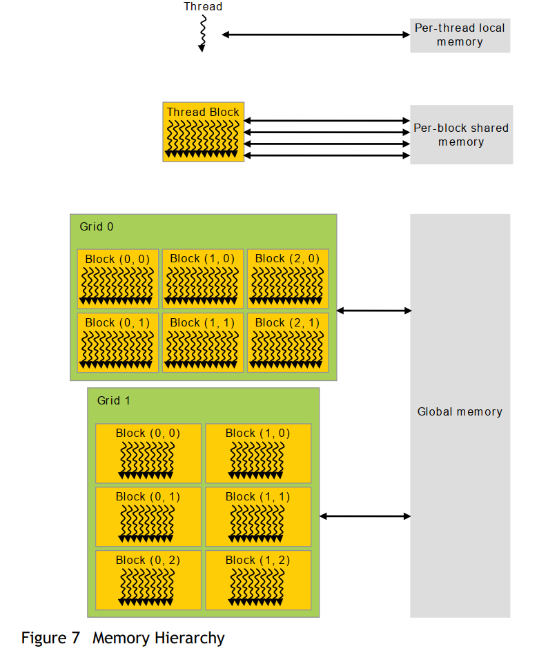 CUDA Memory Hierarchy