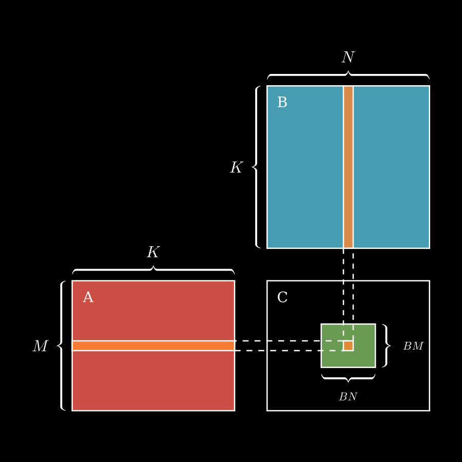 CUDA naive kernel 实现