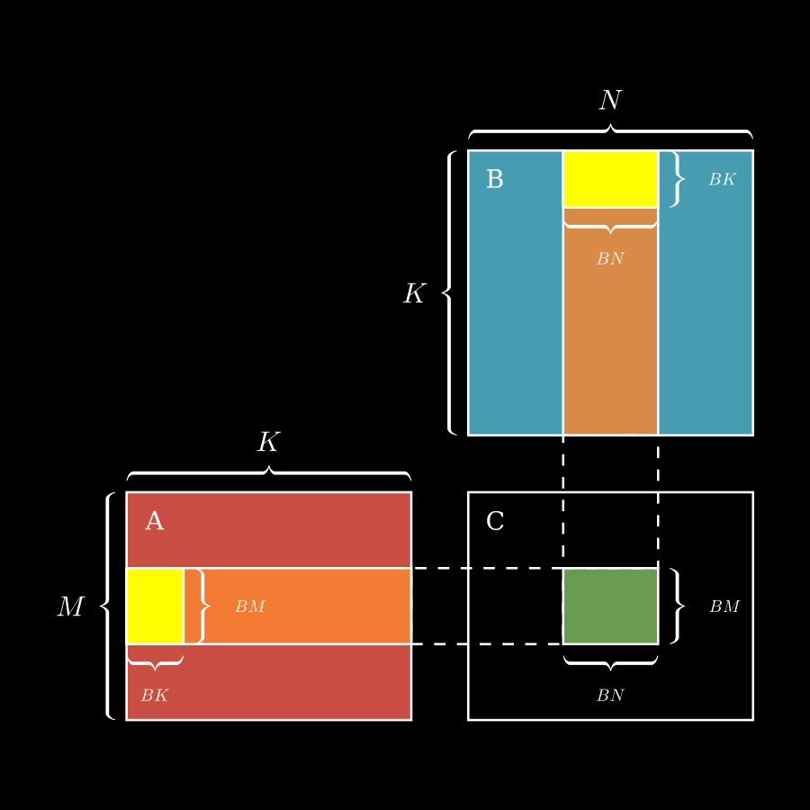CUDA 使用 shared memory 的实现