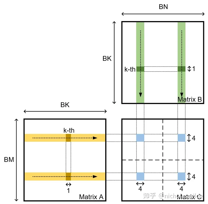 避免 shared memory bank conflict