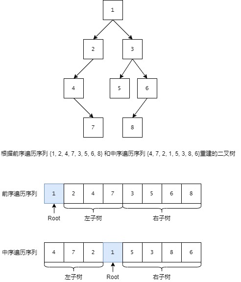 binary_tree_rebuild