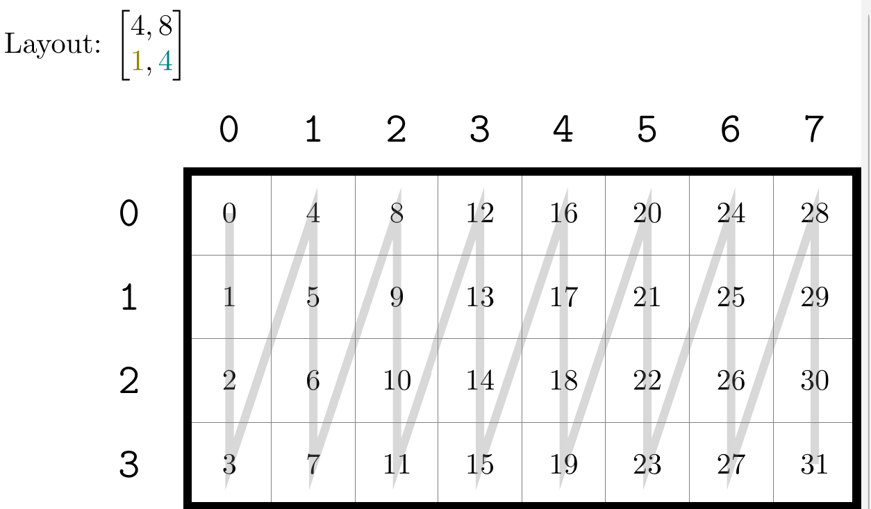 Layout A Layout A-col-major