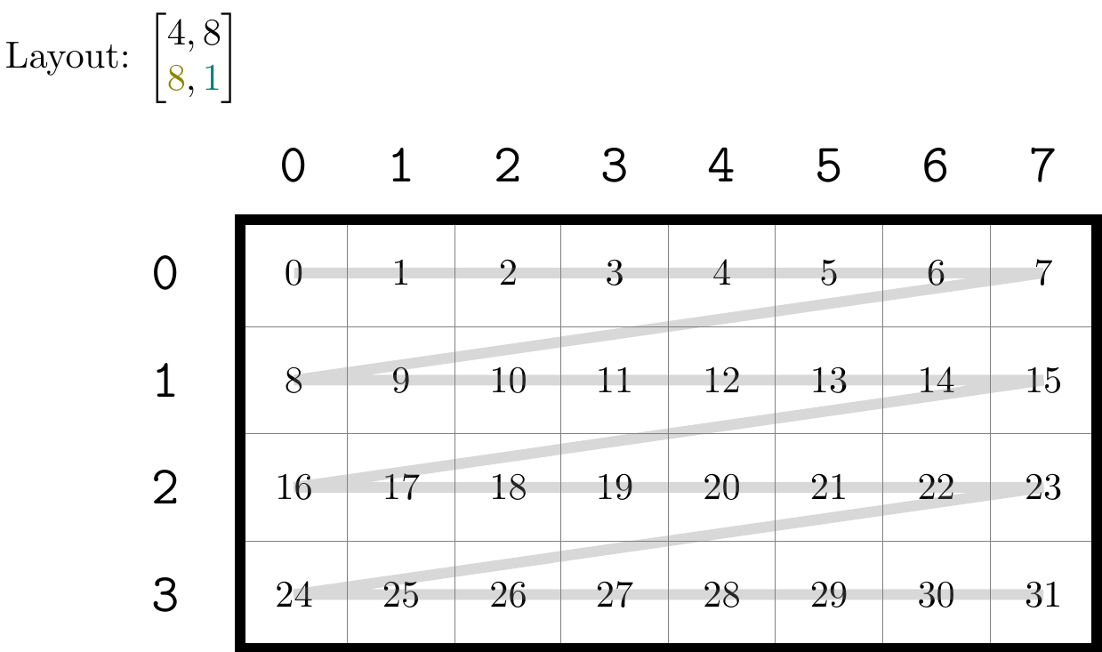 Layout B Layout B-row-major